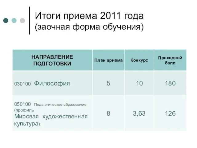 Итоги приема 2011 года (заочная форма обучения)