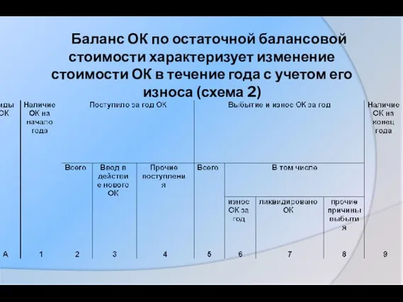 Баланс ОК по остаточной балансовой стоимости характеризует изменение стоимости ОК в течение