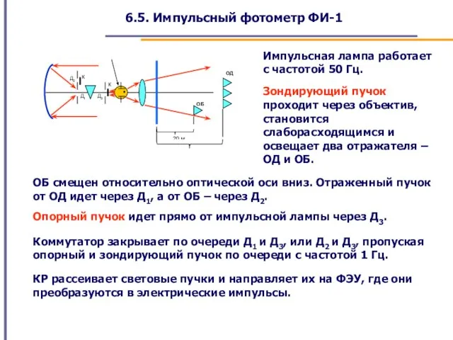 6.5. Импульсный фотометр ФИ-1 Импульсная лампа работает с частотой 50 Гц. Зондирующий