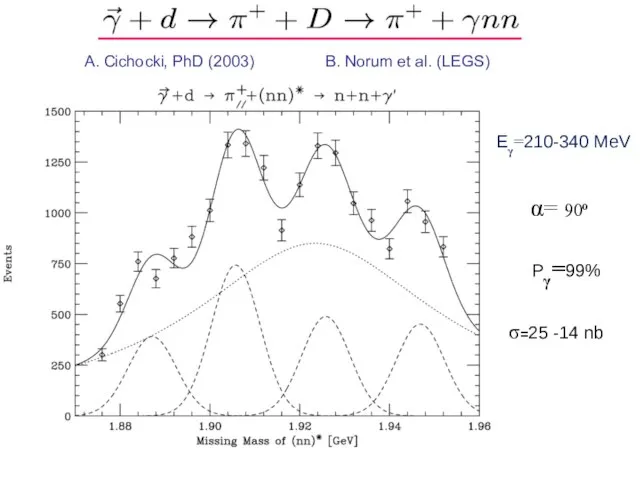 A. Cichocki, PhD (2003) B. Norum et al. (LEGS) Eγ=210-340 MeV α=