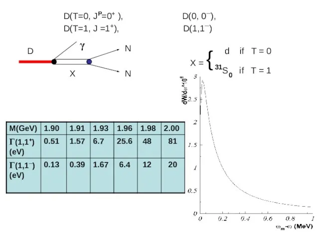 D(T=0, JP=0+ ), D(0, 0─), D(T=1, J =1+), D(1,1─) D γ N