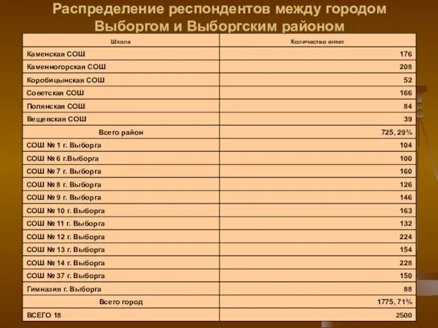 Распределение респондентов между городом Выборгом и Выборгским районом