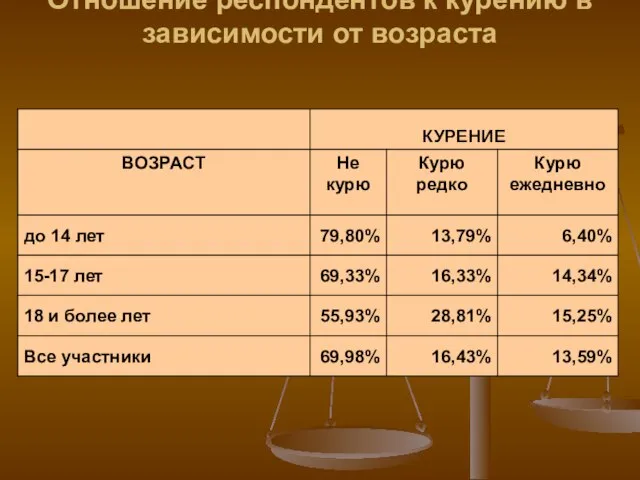 Отношение респондентов к курению в зависимости от возраста