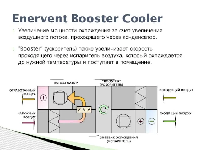 Увеличение мощности охлаждения за счет увеличения воздушного потока, проходящего через конденсатор. ”Booster”