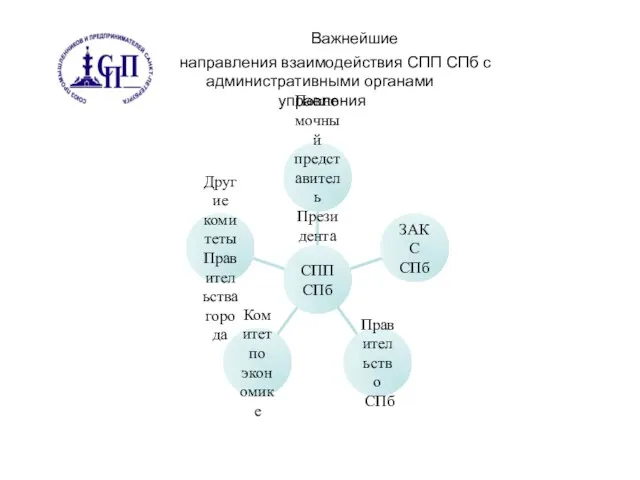 Важнейшие направления взаимодействия СПП СПб с административными органами управления