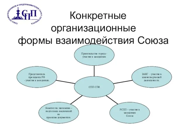 Конкретные организационные формы взаимодействия Союза