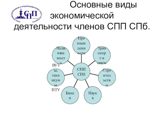 Основные виды экономической деятельности членов СПП СПб.