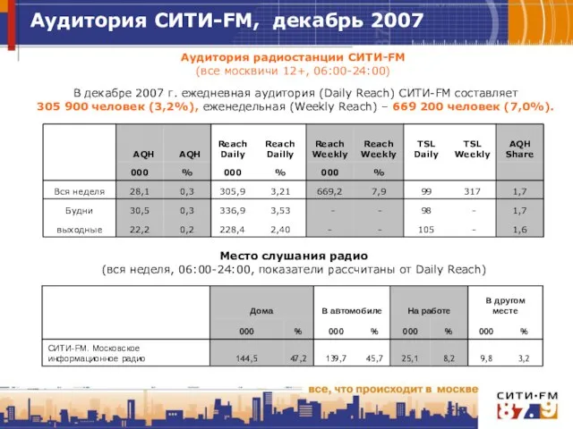 Аудитория радиостанции СИТИ-FM (все москвичи 12+, 06:00-24:00) В декабре 2007 г. ежедневная