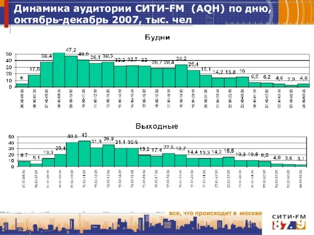 Динамика аудитории СИТИ-FM (AQH) по дню, октябрь-декабрь 2007, тыс. чел