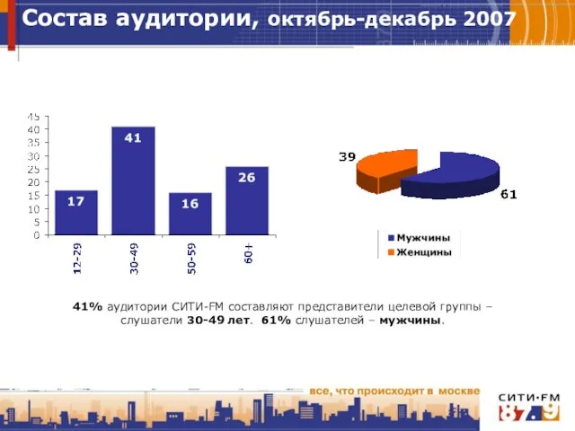 Состав аудитории, октябрь-декабрь 2007 41% аудитории СИТИ-FM составляют представители целевой группы –