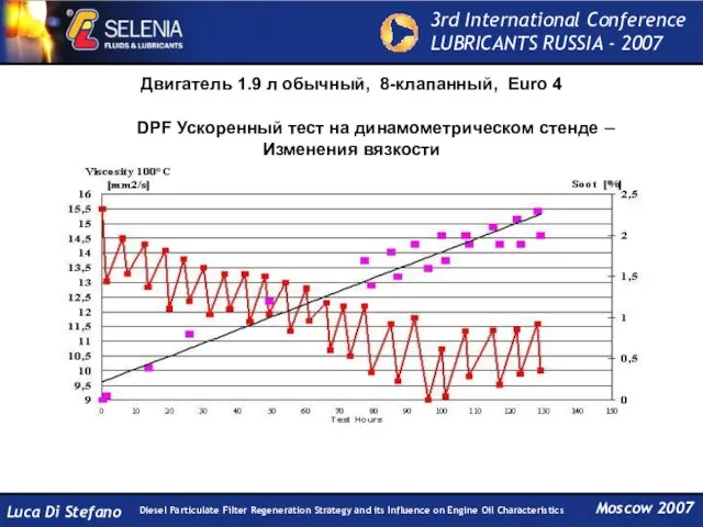 Двигатель 1.9 л обычный, 8-клапанный, Euro 4 DPF Ускоренный тест на динамометрическом