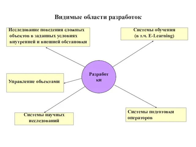 Видимые области разработок Разработки Исследование поведения сложных объектов в заданных условиях внутренней