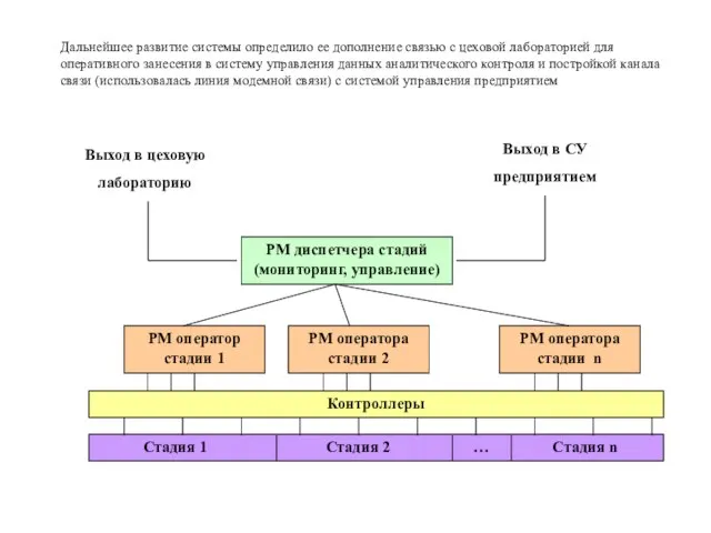 Дальнейшее развитие системы определило ее дополнение связью с цеховой лабораторией для оперативного