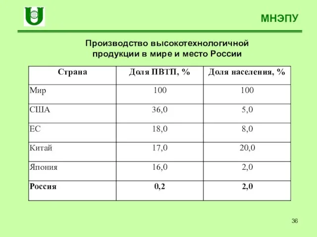 МНЭПУ Производство высокотехнологичной продукции в мире и место России