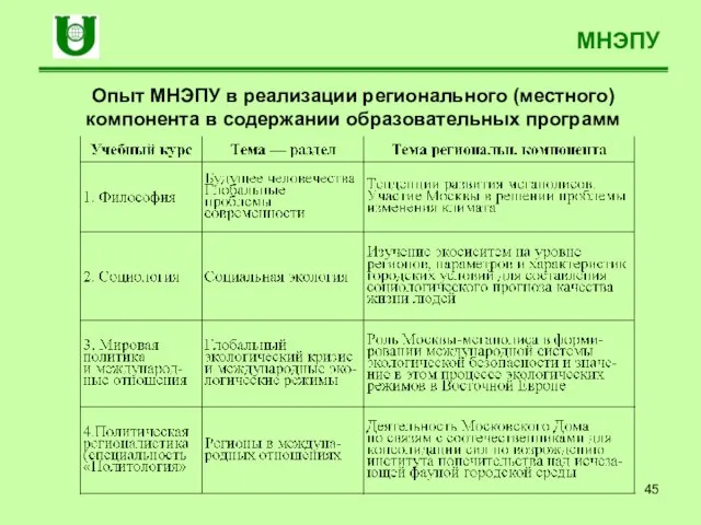 МНЭПУ Опыт МНЭПУ в реализации регионального (местного) компонента в содержании образовательных программ