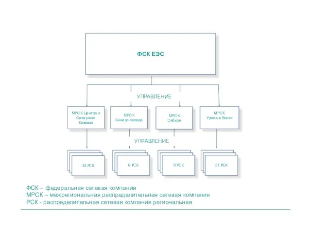 ФСК – федеральная сетевая компания МРСК – межрегиональная распределительная сетевая компания РСК
