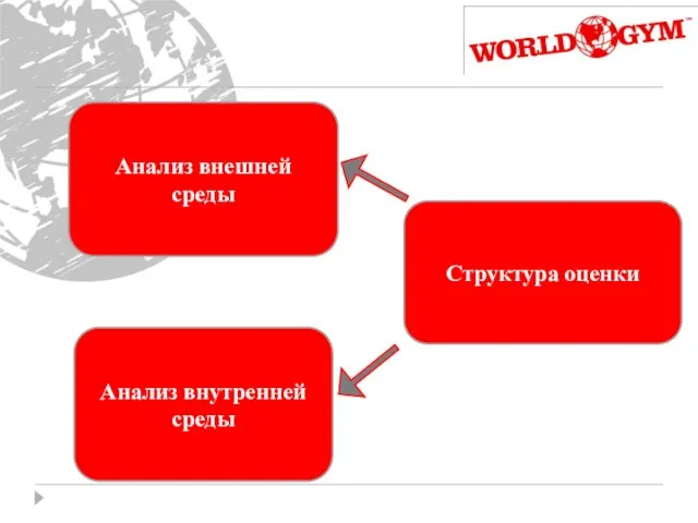 Анализ внешней среды Структура оценки Анализ внутренней среды