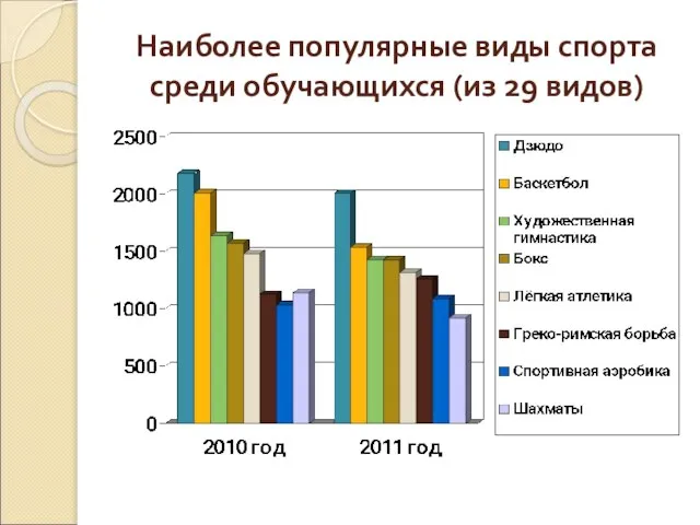 Наиболее популярные виды спорта среди обучающихся (из 29 видов)