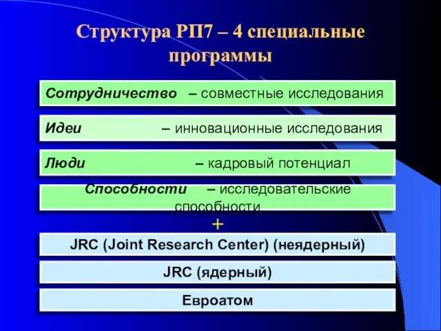 Структура РП7 – 4 специальные программы