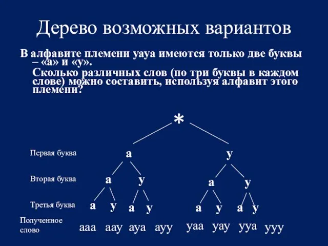 Дерево возможных вариантов В алфавите племени уауа имеются только две буквы –