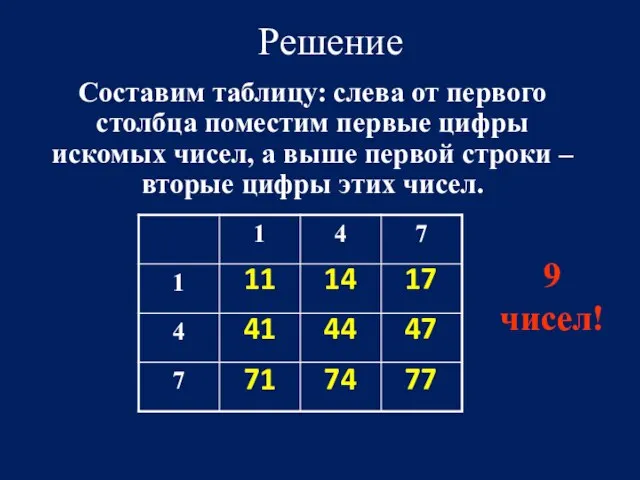 Решение Составим таблицу: слева от первого столбца поместим первые цифры искомых чисел,