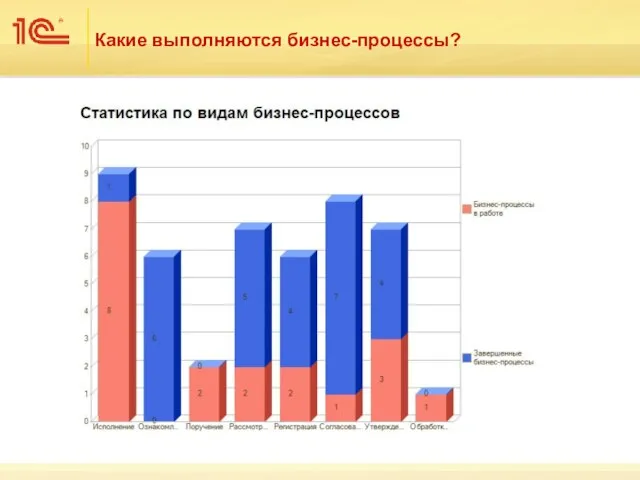 Какие выполняются бизнес-процессы?