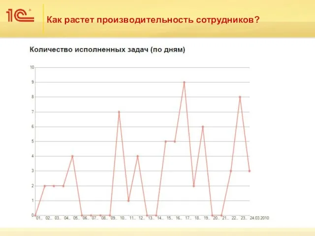 Как растет производительность сотрудников?