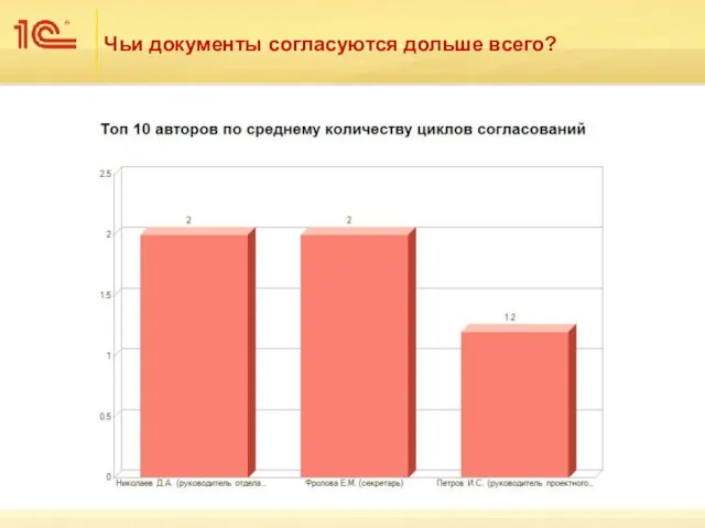 Чьи документы согласуются дольше всего?