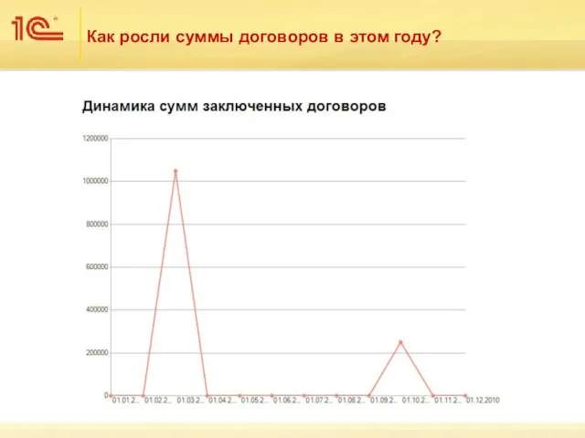 Как росли суммы договоров в этом году?