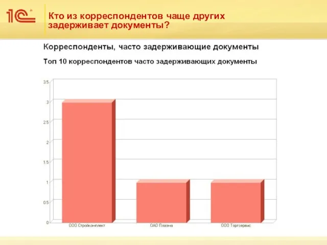 Кто из корреспондентов чаще других задерживает документы?