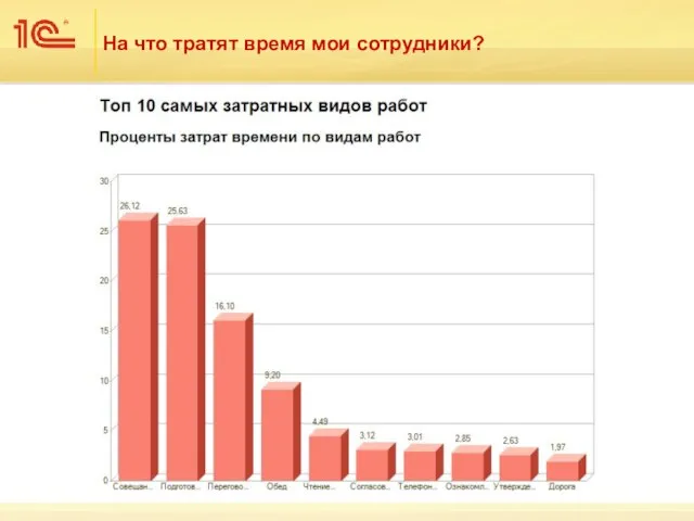 На что тратят время мои сотрудники?