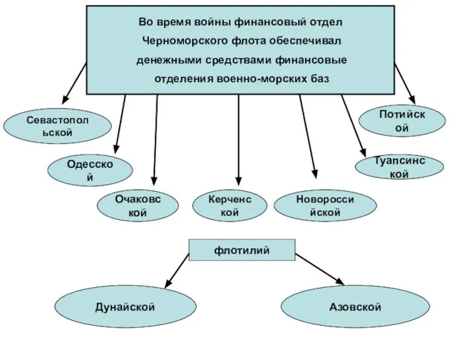 Севастопольской Одесской Очаковской Керченской Новороссийской Туапсинской Потийской Дунайской Азовской Во время войны