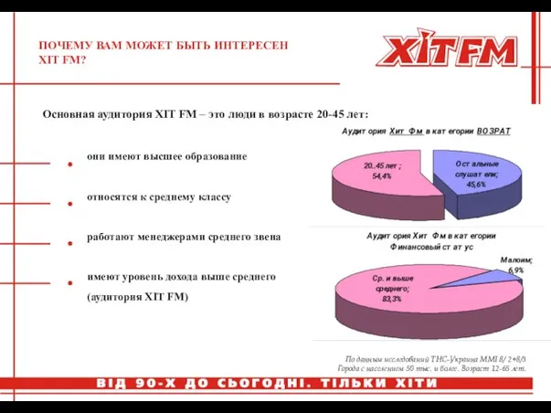 ПОЧЕМУ ВАМ МОЖЕТ БЫТЬ ИНТЕРЕСЕН ХIT FM? Основная аудитория ХIT FM –