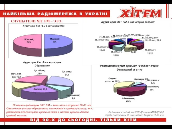 СЛУШАТЕЛИ ХIT FM – ЭТО: Основная аудитория ХIT FM – это люди