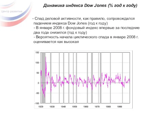 Динамика индекса Dow Jones (% год к году) Спад деловой активности, как