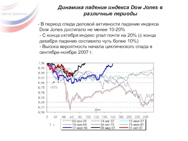 Динамика падения индекса Dow Jones в различные периоды В период спада деловой