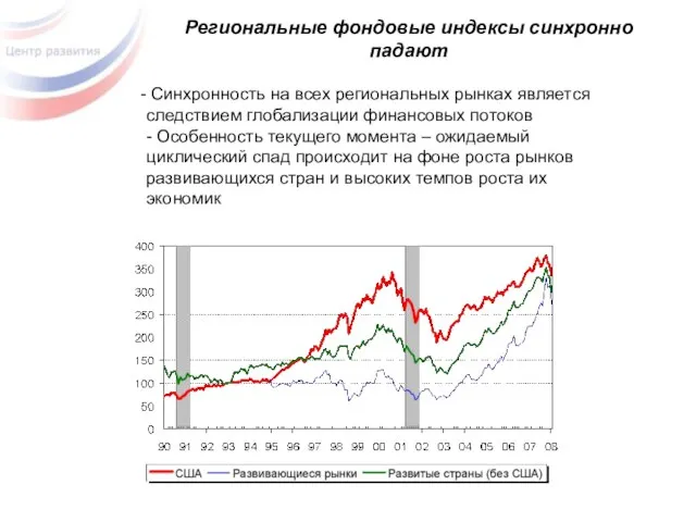 Региональные фондовые индексы синхронно падают Синхронность на всех региональных рынках является следствием