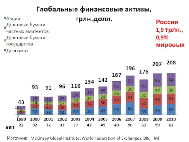 Источник: McKinsey Global Institute; World Federation of Exchanges, BIS, IMF Россия 1,9 трлн., 0,9% мировых