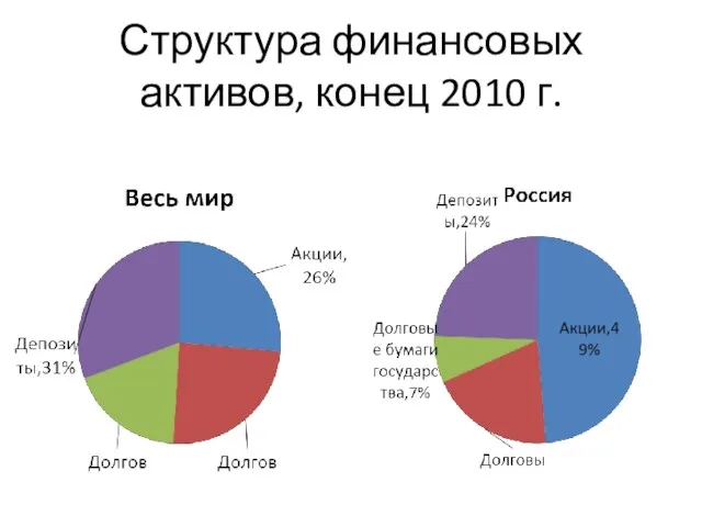 Структура финансовых активов, конец 2010 г.