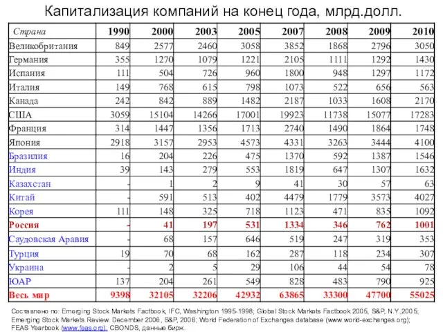 Капитализация компаний на конец года, млрд.долл. Составлено по: Emerging Stock Markets Factbook,