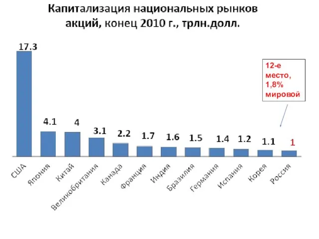 12-е место, 1,8% мировой