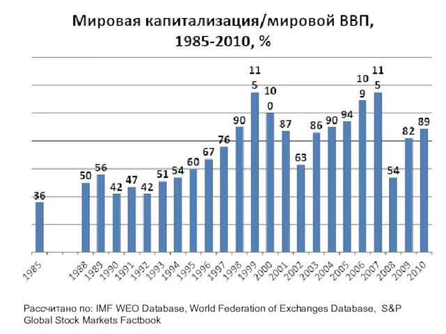 Рассчитано по: IMF WEO Database, World Federation of Exchanges Database, S&P Global Stock Markets Factbook