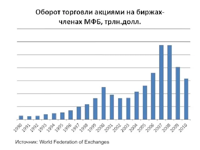 Источник: World Federation of Exchanges