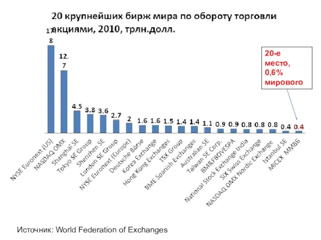 Источник: World Federation of Exchanges 20-е место, 0,6% мирового