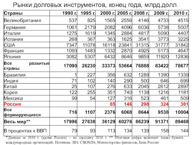 Рынки долговых инструментов, конец года, млрд.долл. *Данные за 2010 г. (кроме России)