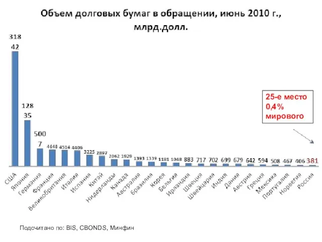 Подсчитано по: BIS, CBONDS, Минфин 25-е место 0,4% мирового