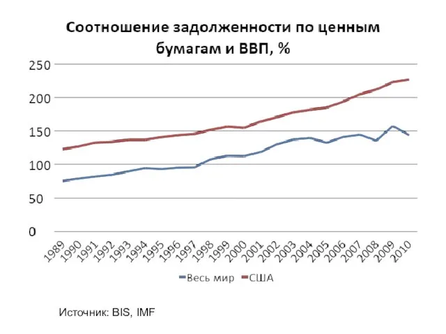 Источник: BIS, IMF