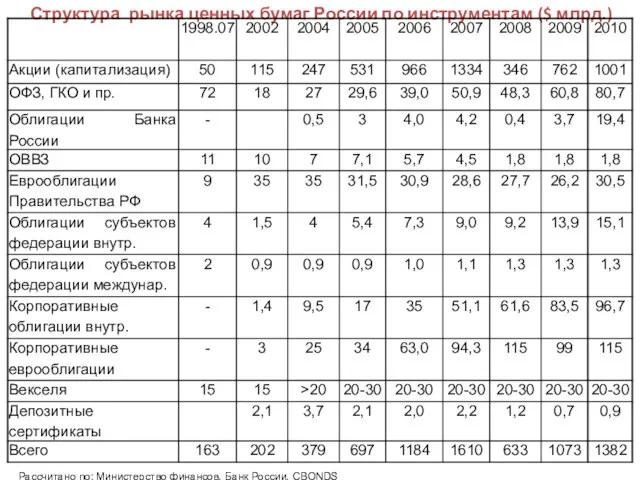 Структура рынка ценных бумаг России по инструментам ($ млрд.) Рассчитано по: Министерство финансов, Банк России, CBONDS