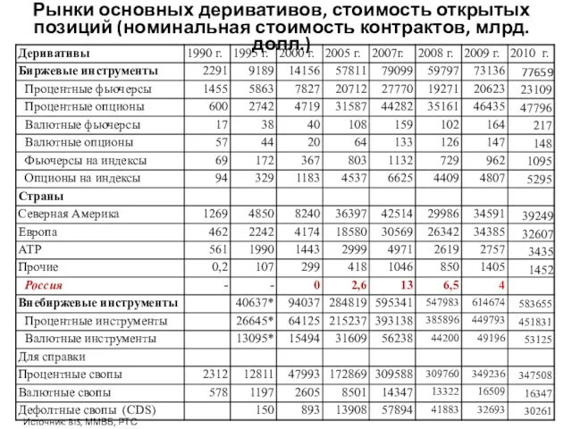 Рынки основных деривативов, стоимость открытых позиций (номинальная стоимость контрактов, млрд.долл.) Источник: BIS, ММВБ, РТС