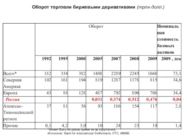 Оборот торговли биржевыми деривативами (трлн долл.) *Может быть не равна сумме из-за